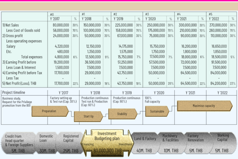 ฺีBudgeting plan