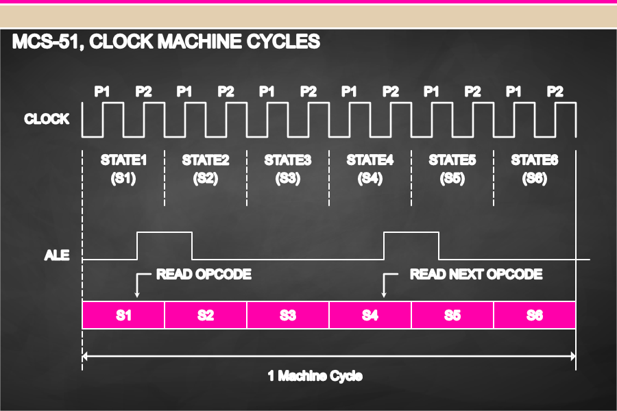 Clock Machine Cycle