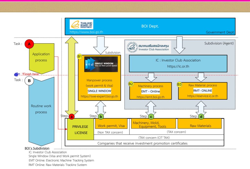 BOI process after receiving a privilege card (license)