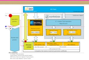 BOI process after receiving a privilege card (license)