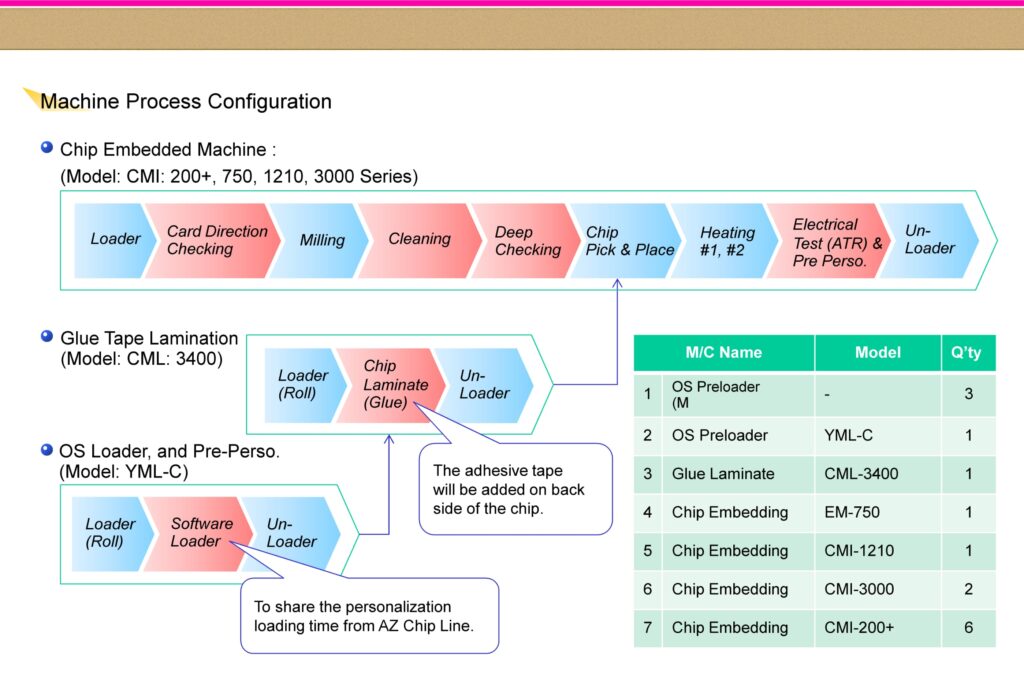 EMV Card process