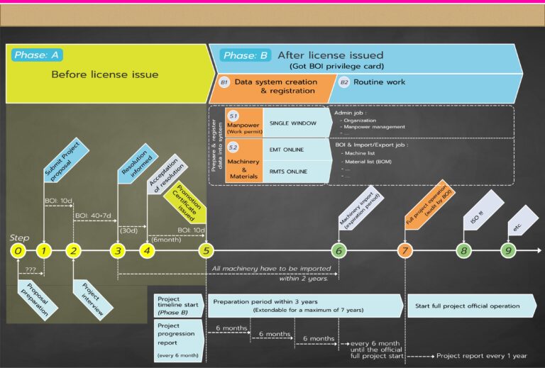 ฺBOI Permit application period