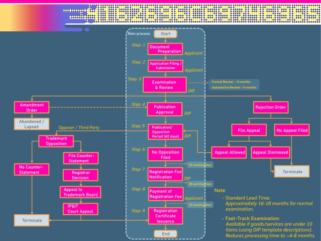 Trademark Application & Regulatory Compliance Workflow