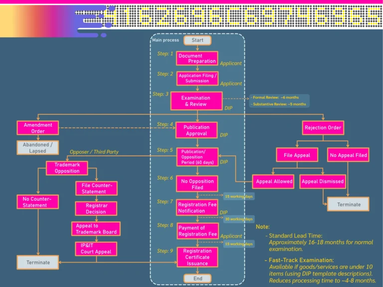 Trademark Application & Regulatory Compliance Workflow