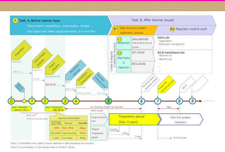 BOI Process time line