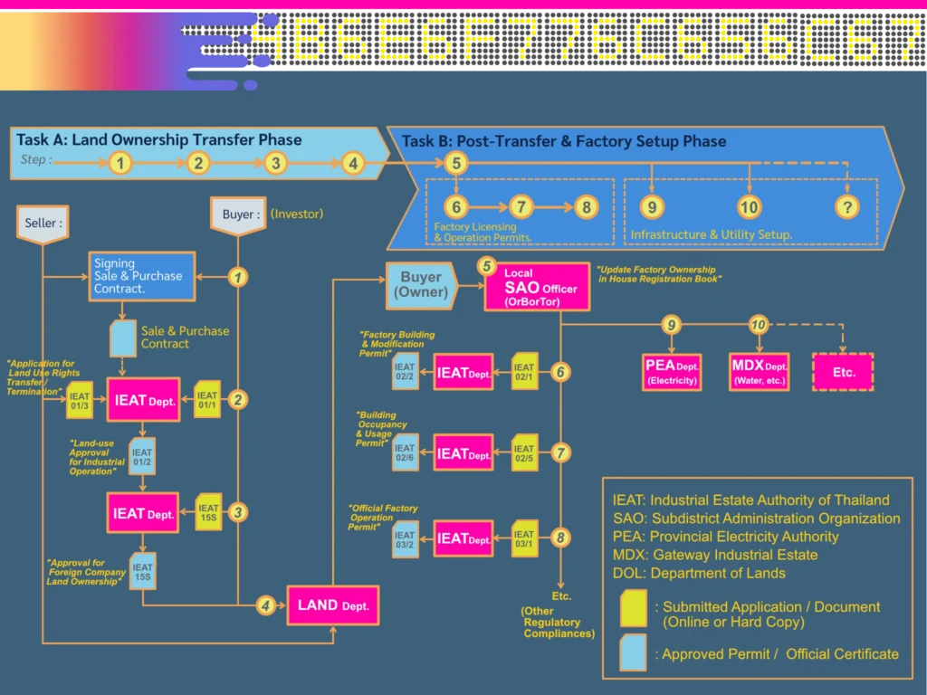 IEAT Land Ownership Transfer & Factory Licensing Process