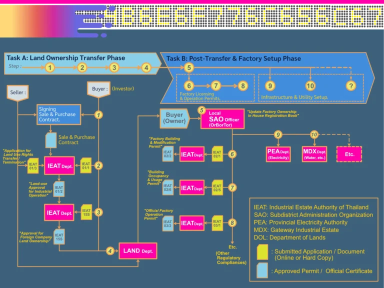 IEAT Land Ownership Transfer & Factory Licensing Process