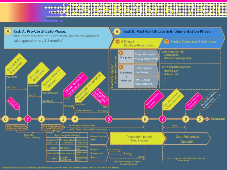 BOI Promotion Certificate Application Process