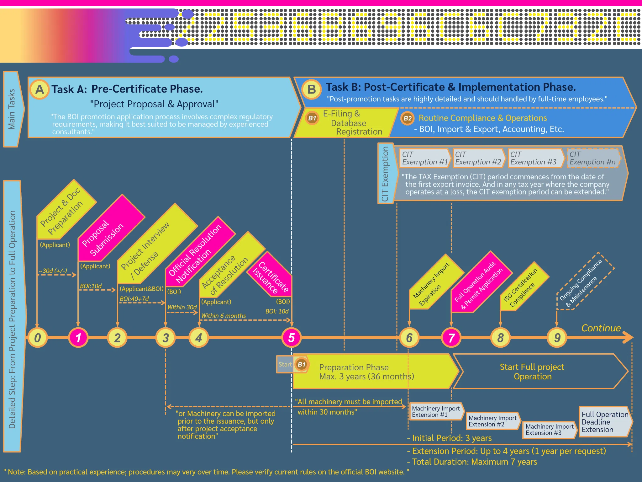 Step by Step Guide: From Preparation to Official Operation