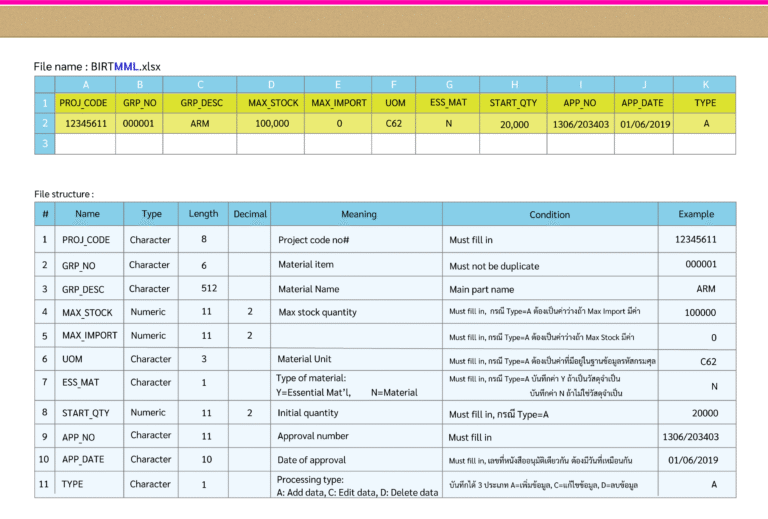 BIRTMML, Materials Master List