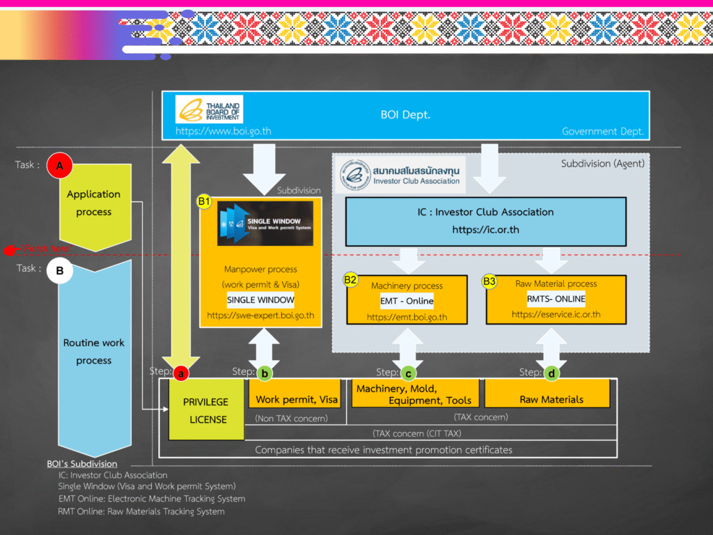 BOI Related department