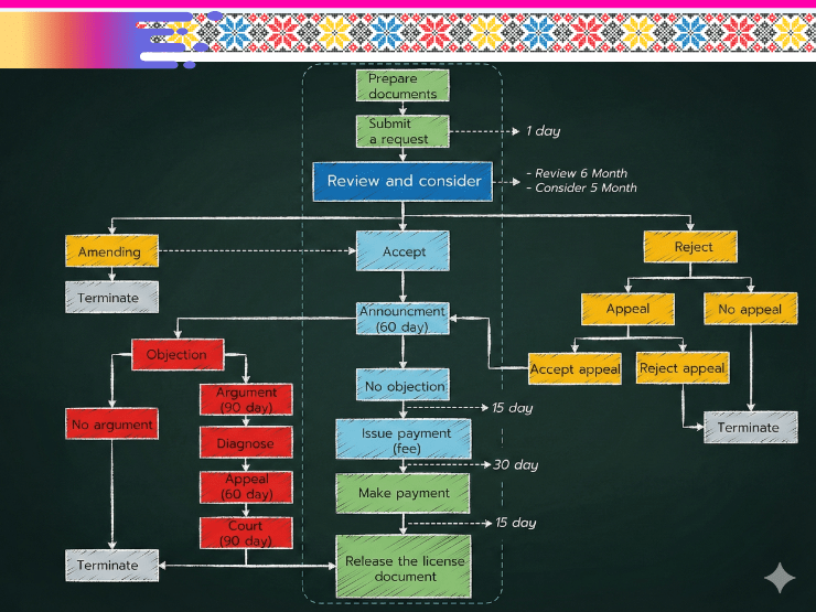 Trademark registration process