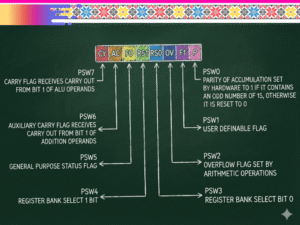 MCS-51, Program Status Word (PSW)