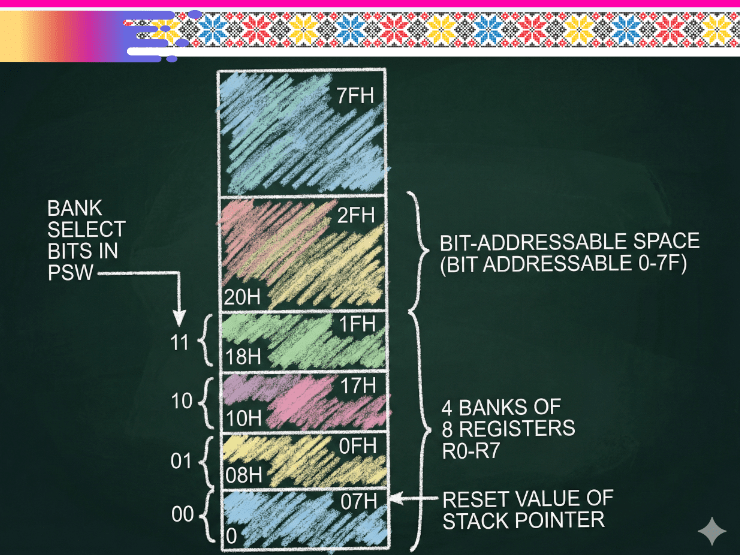 MCS-51, The Lower 128Bytes of Internal RAM