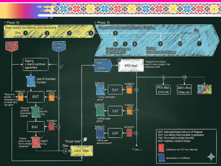 ขั้นตอนการขออนุญาติต่างๆ กับ IEAT