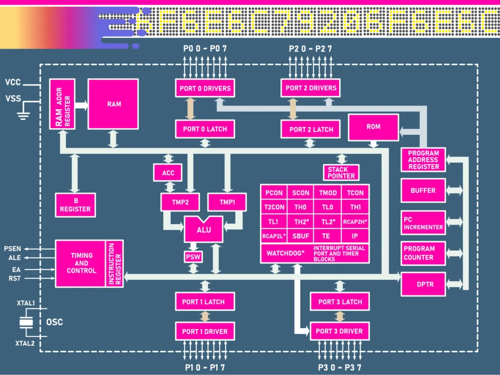 MCS51 CPU Architect
