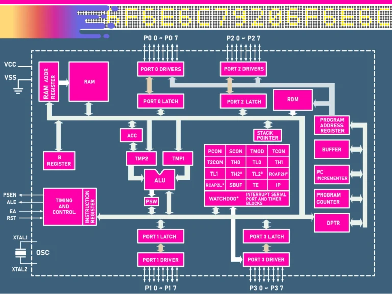 MCS51 CPU Architect