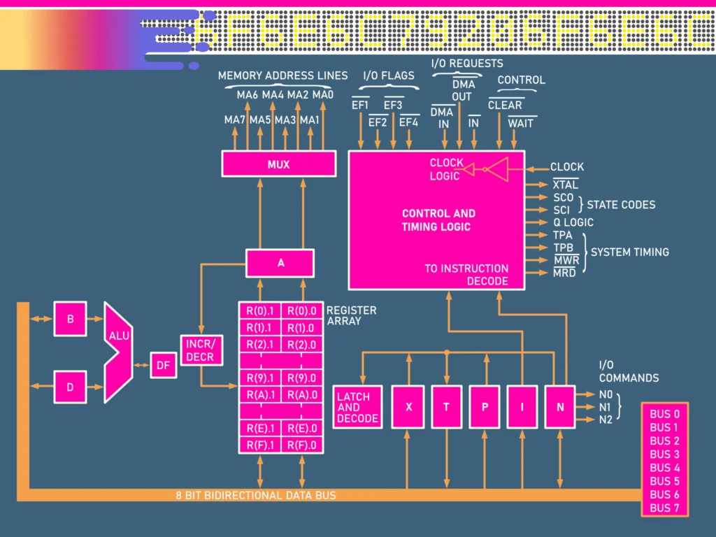 CDP1802 CMOS 8BIT CPU