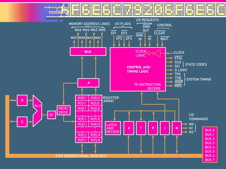 CDP1802 CMOS 8BIT CPU