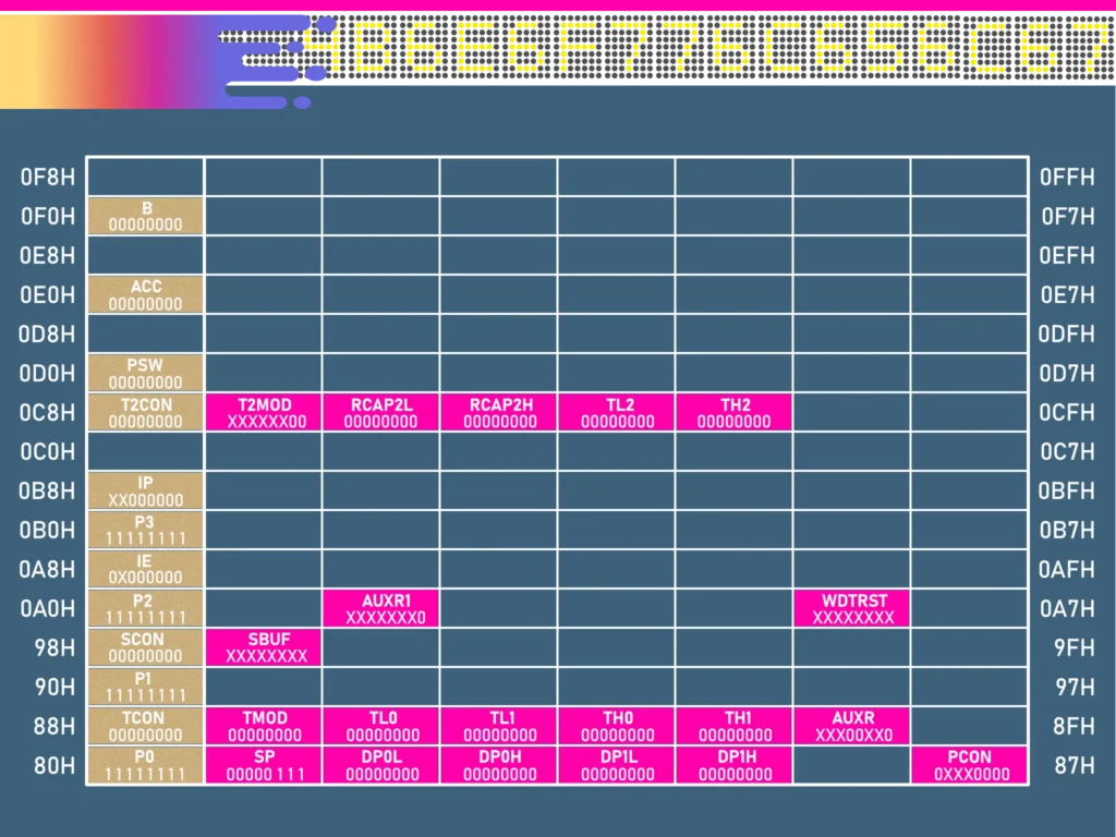 MCS51 1st SFR map