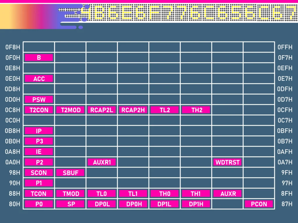 89C55WD SFR Map