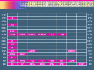 89C55WD SFR Map